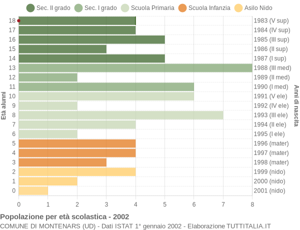 Grafico Popolazione in età scolastica - Montenars 2002