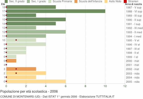 Grafico Popolazione in età scolastica - Montenars 2006