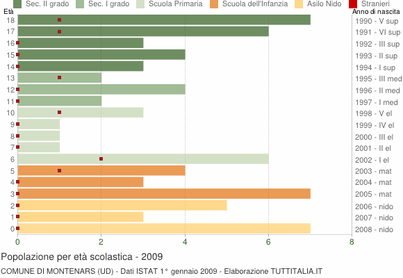 Grafico Popolazione in età scolastica - Montenars 2009