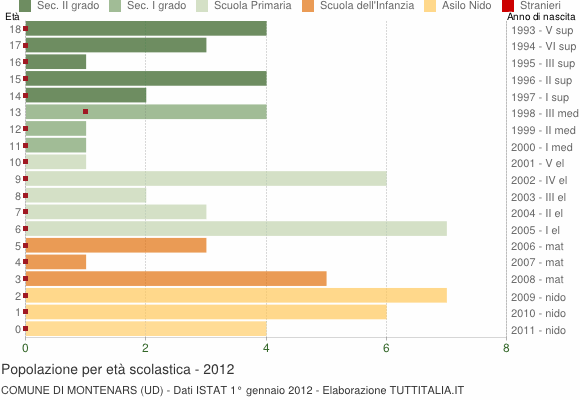 Grafico Popolazione in età scolastica - Montenars 2012
