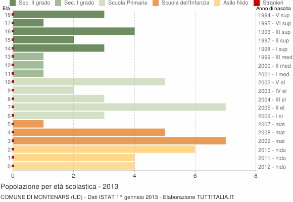 Grafico Popolazione in età scolastica - Montenars 2013