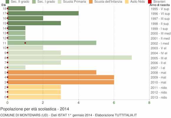 Grafico Popolazione in età scolastica - Montenars 2014