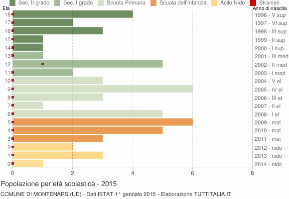 Grafico Popolazione in età scolastica - Montenars 2015