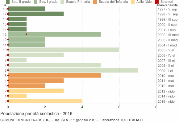 Grafico Popolazione in età scolastica - Montenars 2016