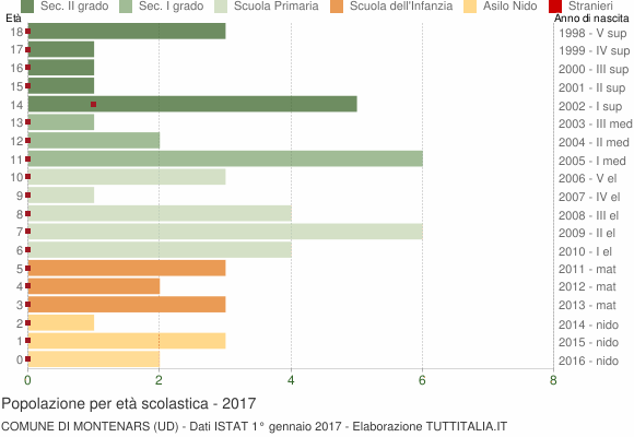 Grafico Popolazione in età scolastica - Montenars 2017