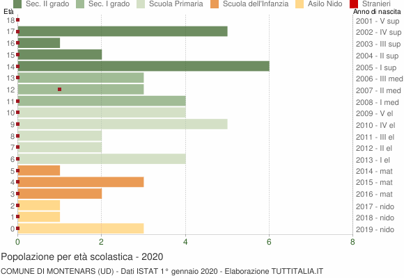 Grafico Popolazione in età scolastica - Montenars 2020