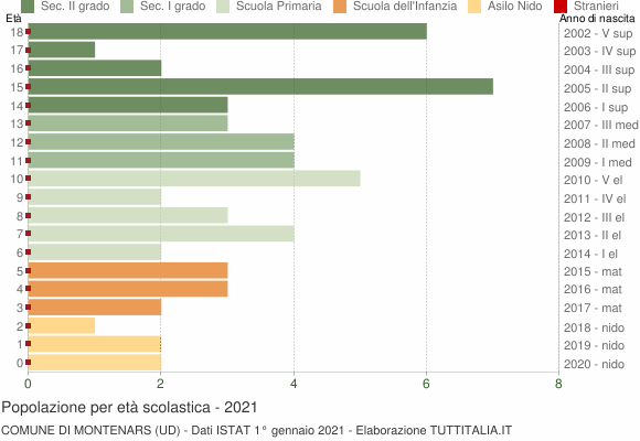 Grafico Popolazione in età scolastica - Montenars 2021