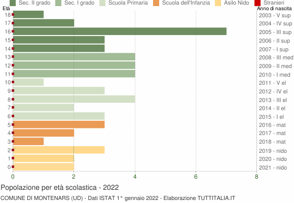 Grafico Popolazione in età scolastica - Montenars 2022