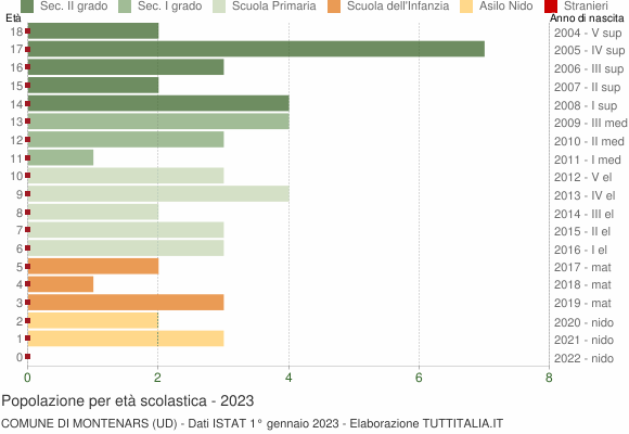 Grafico Popolazione in età scolastica - Montenars 2023