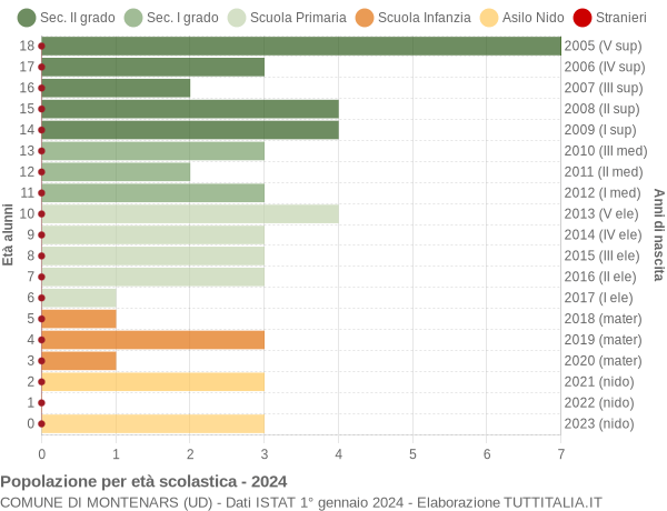 Grafico Popolazione in età scolastica - Montenars 2024