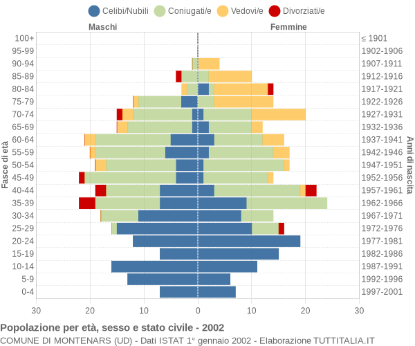 Grafico Popolazione per età, sesso e stato civile Comune di Montenars (UD)