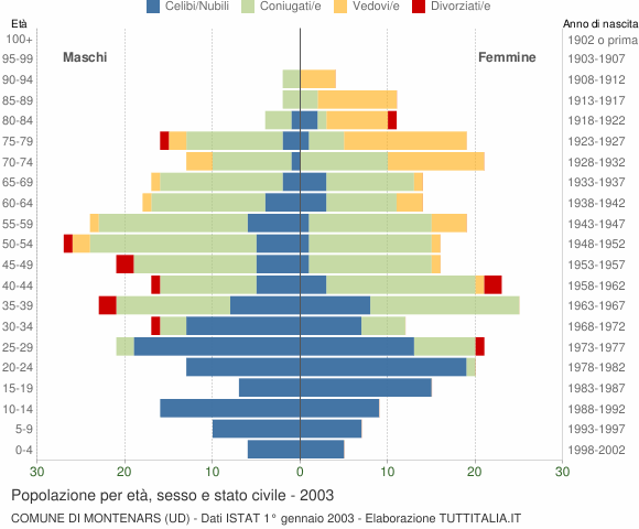 Grafico Popolazione per età, sesso e stato civile Comune di Montenars (UD)