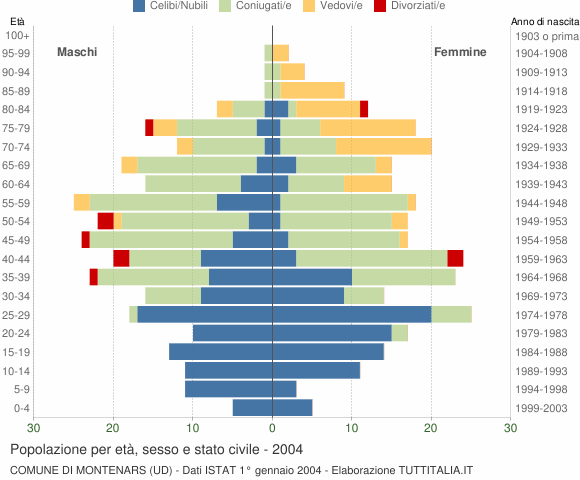 Grafico Popolazione per età, sesso e stato civile Comune di Montenars (UD)