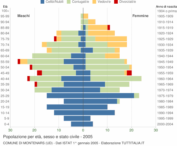 Grafico Popolazione per età, sesso e stato civile Comune di Montenars (UD)