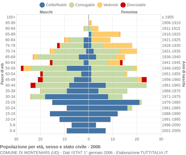 Grafico Popolazione per età, sesso e stato civile Comune di Montenars (UD)