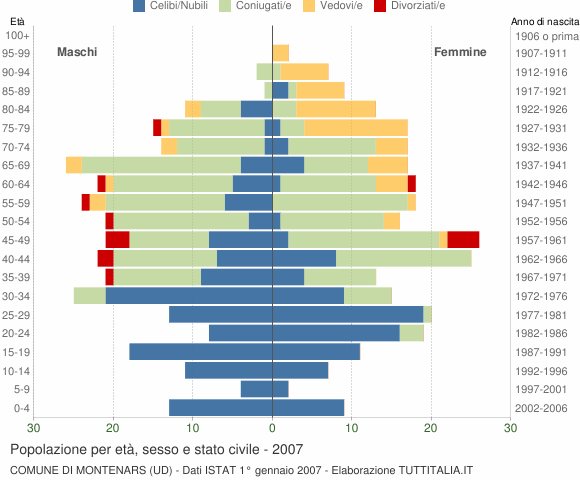 Grafico Popolazione per età, sesso e stato civile Comune di Montenars (UD)