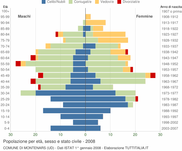 Grafico Popolazione per età, sesso e stato civile Comune di Montenars (UD)