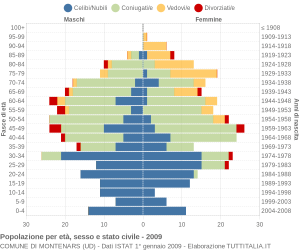 Grafico Popolazione per età, sesso e stato civile Comune di Montenars (UD)