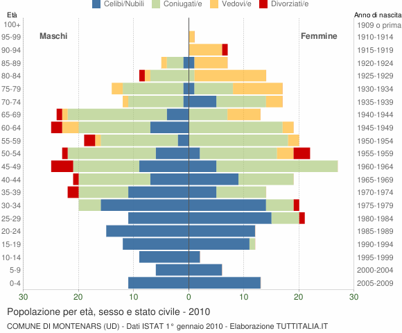 Grafico Popolazione per età, sesso e stato civile Comune di Montenars (UD)