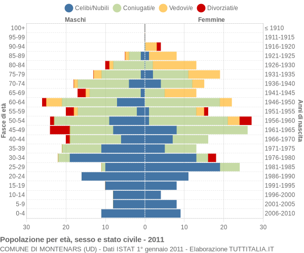 Grafico Popolazione per età, sesso e stato civile Comune di Montenars (UD)