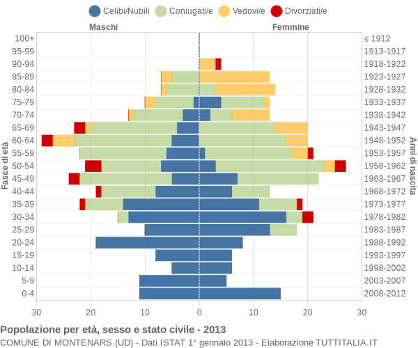 Grafico Popolazione per età, sesso e stato civile Comune di Montenars (UD)