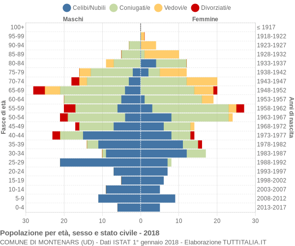 Grafico Popolazione per età, sesso e stato civile Comune di Montenars (UD)