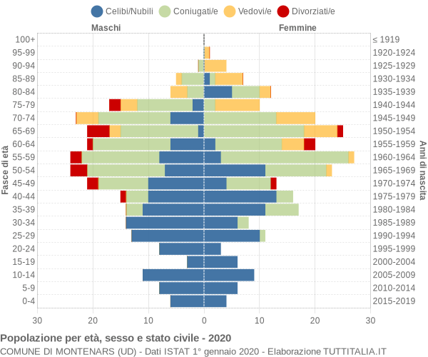 Grafico Popolazione per età, sesso e stato civile Comune di Montenars (UD)