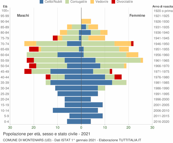 Grafico Popolazione per età, sesso e stato civile Comune di Montenars (UD)
