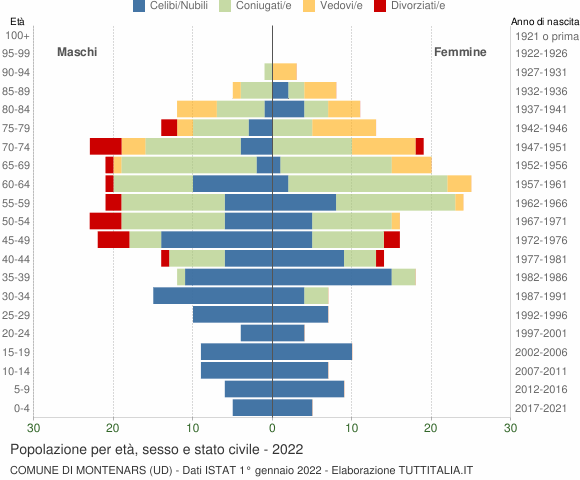 Grafico Popolazione per età, sesso e stato civile Comune di Montenars (UD)