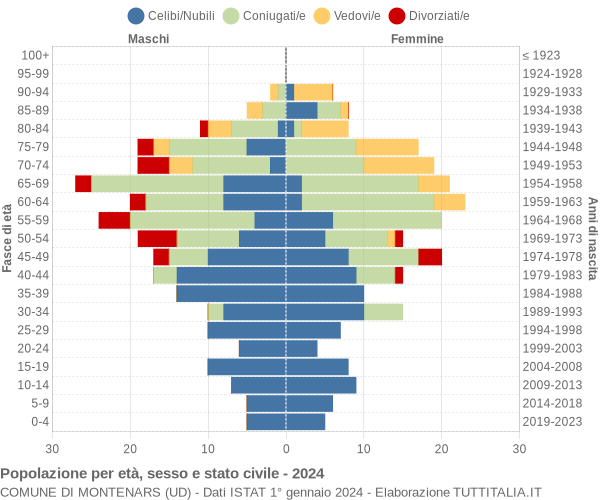 Grafico Popolazione per età, sesso e stato civile Comune di Montenars (UD)