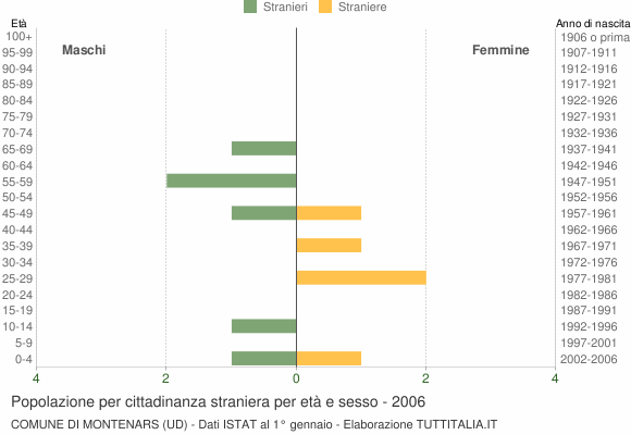 Grafico cittadini stranieri - Montenars 2006