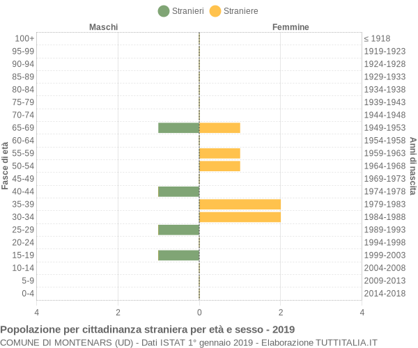 Grafico cittadini stranieri - Montenars 2019