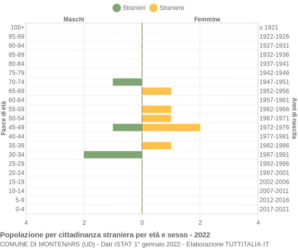 Grafico cittadini stranieri - Montenars 2022