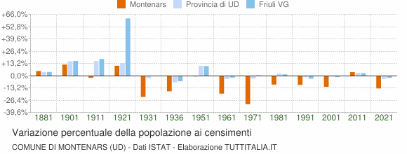 Grafico variazione percentuale della popolazione Comune di Montenars (UD)