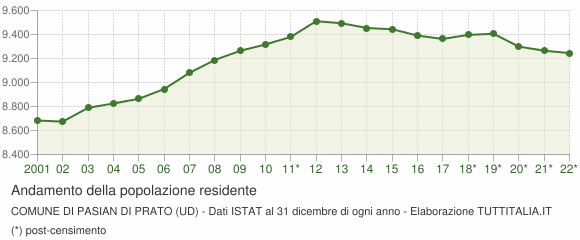 Andamento popolazione Comune di Pasian di Prato (UD)