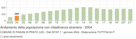 Grafico andamento popolazione stranieri Comune di Pasian di Prato (UD)