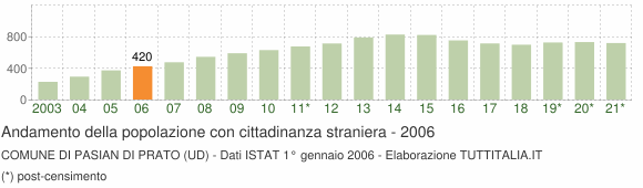 Grafico andamento popolazione stranieri Comune di Pasian di Prato (UD)