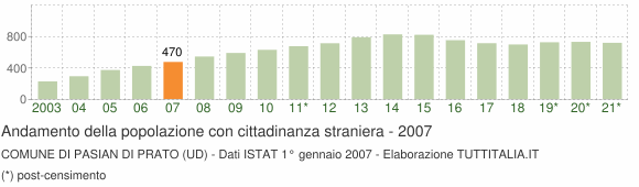 Grafico andamento popolazione stranieri Comune di Pasian di Prato (UD)