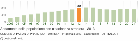 Grafico andamento popolazione stranieri Comune di Pasian di Prato (UD)