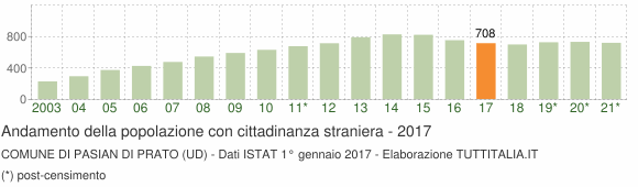 Grafico andamento popolazione stranieri Comune di Pasian di Prato (UD)