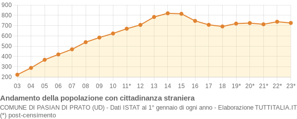 Andamento popolazione stranieri Comune di Pasian di Prato (UD)