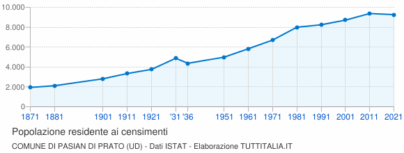 Grafico andamento storico popolazione Comune di Pasian di Prato (UD)