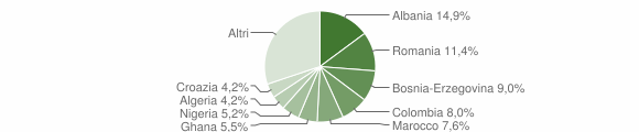 Grafico cittadinanza stranieri - Pasian di Prato 2004