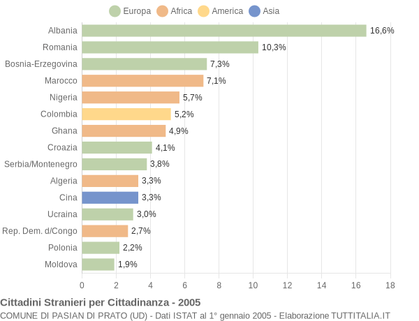 Grafico cittadinanza stranieri - Pasian di Prato 2005