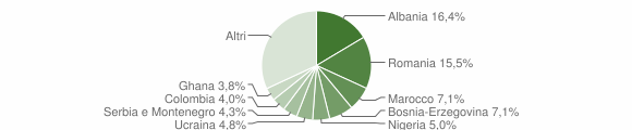 Grafico cittadinanza stranieri - Pasian di Prato 2006