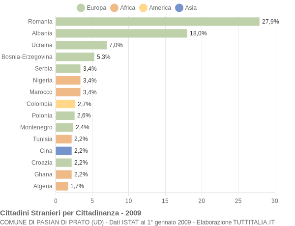 Grafico cittadinanza stranieri - Pasian di Prato 2009