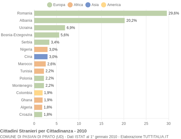Grafico cittadinanza stranieri - Pasian di Prato 2010