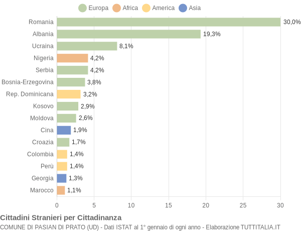 Grafico cittadinanza stranieri - Pasian di Prato 2019