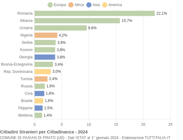 Grafico cittadinanza stranieri - Pasian di Prato 2024