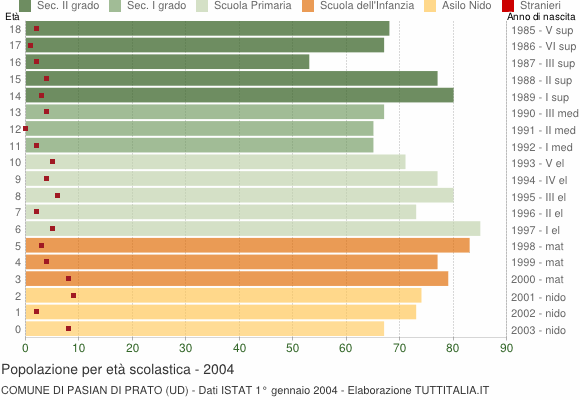 Grafico Popolazione in età scolastica - Pasian di Prato 2004